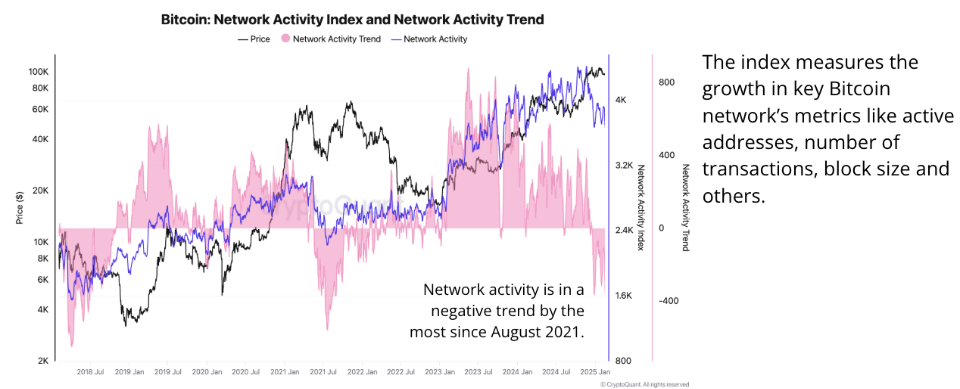 Bitcoin Network Activity chart. Source: CryptoQuant